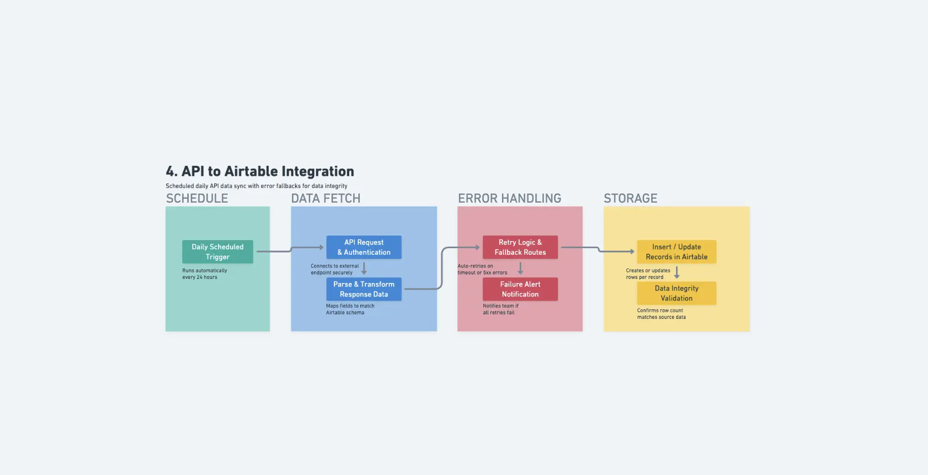 API zu Airtable Integration