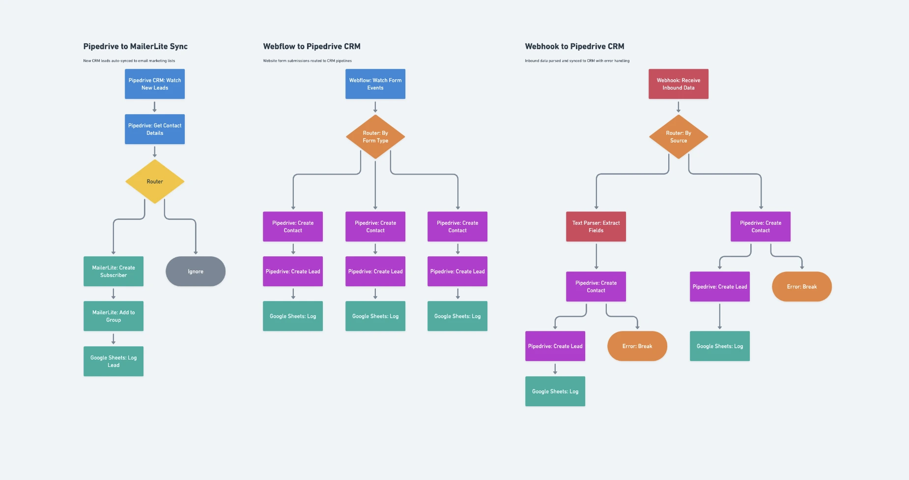 Make.com Pipedrive CRM-Integration