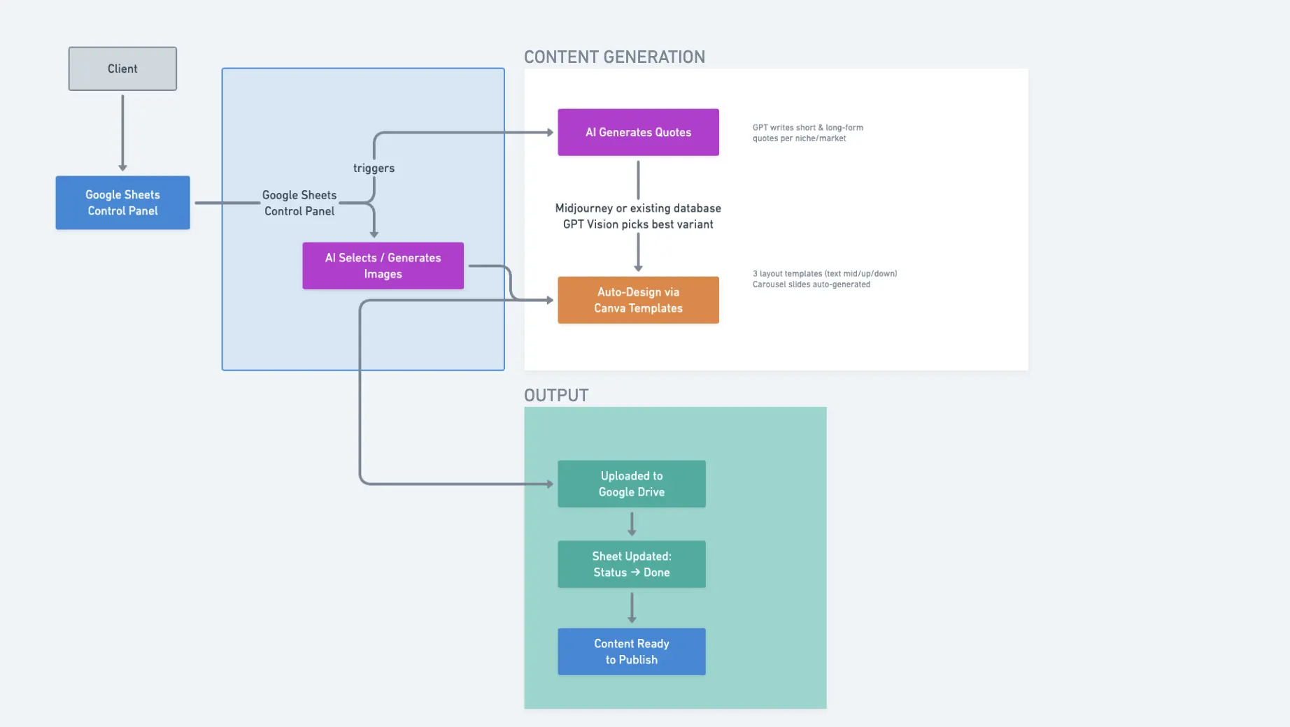 make.com Content Automation