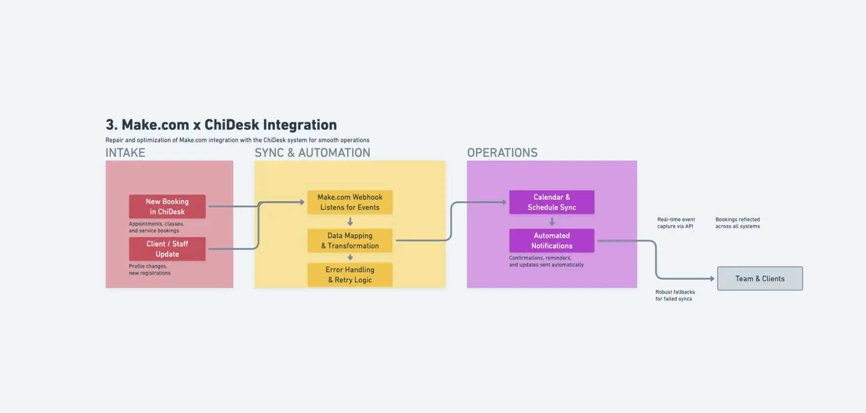 Make.com x ChiDesk Integration